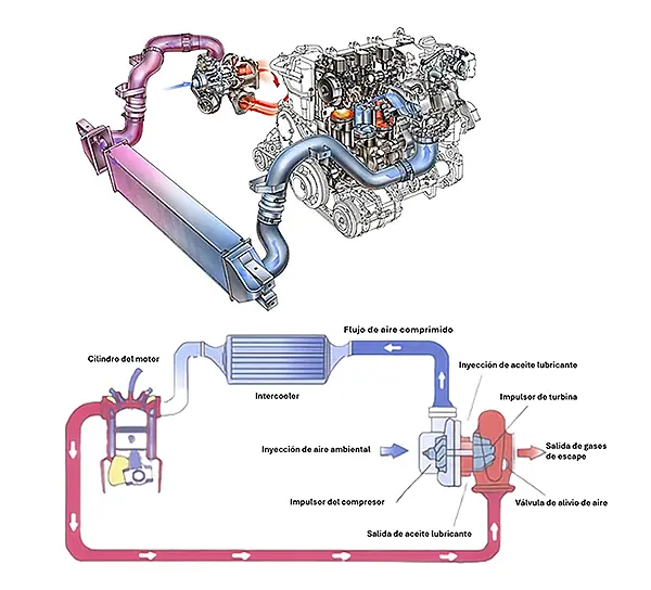 funcionamiento postenfriador